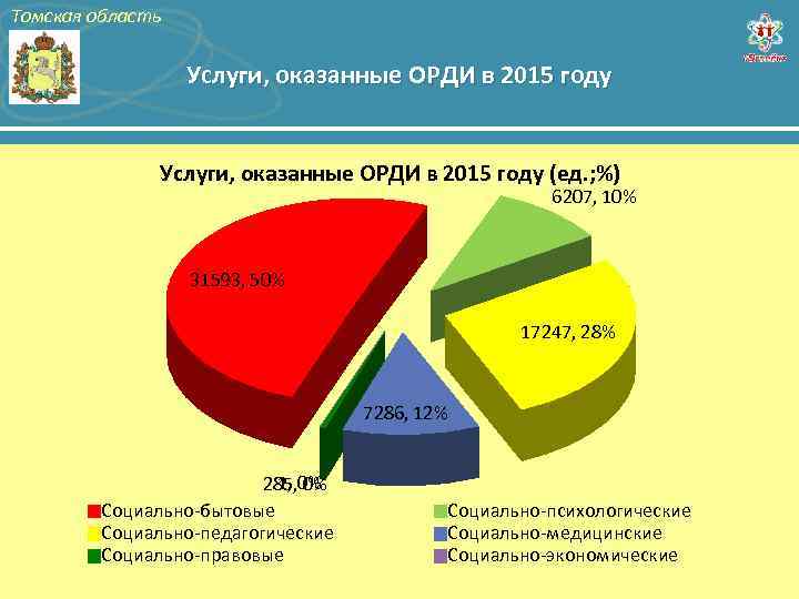 Томская область Услуги, оказанные ОРДИ в 2015 году (ед. ; %) 6207, 10% 31593,