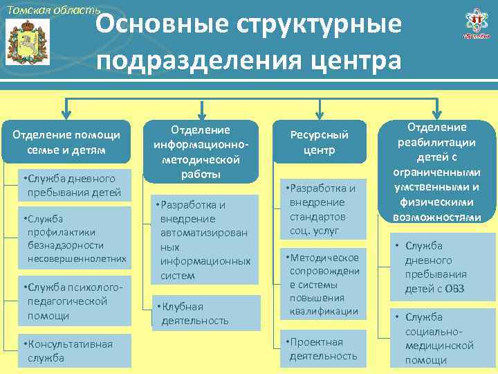 Томская область Основные структурные подразделения центра Отделение помощи семье и детям • Служба дневного