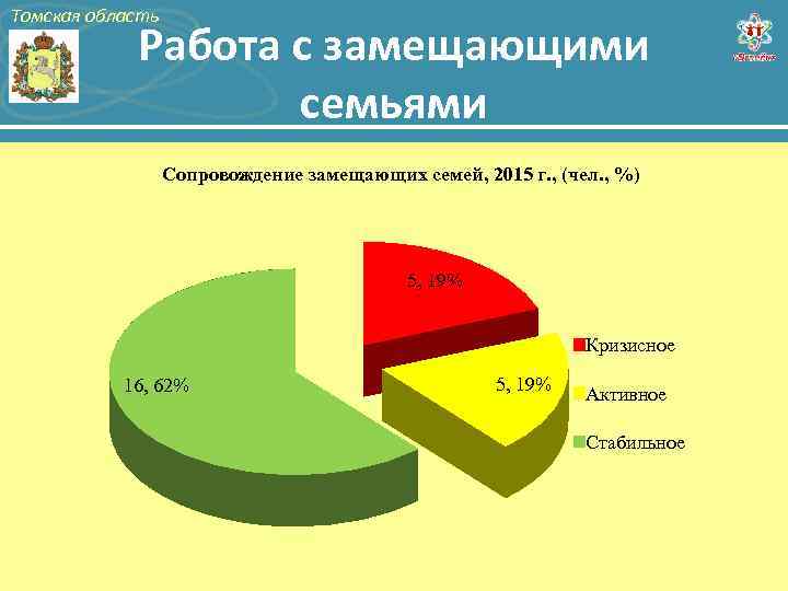 Томская область Работа с замещающими семьями Сопровождение замещающих семей, 2015 г. , (чел. ,