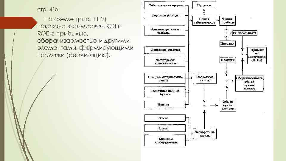 стр. 416 На схеме (рис. 11. 2) показана взаимосвязь ROI и ROE с прибылью,