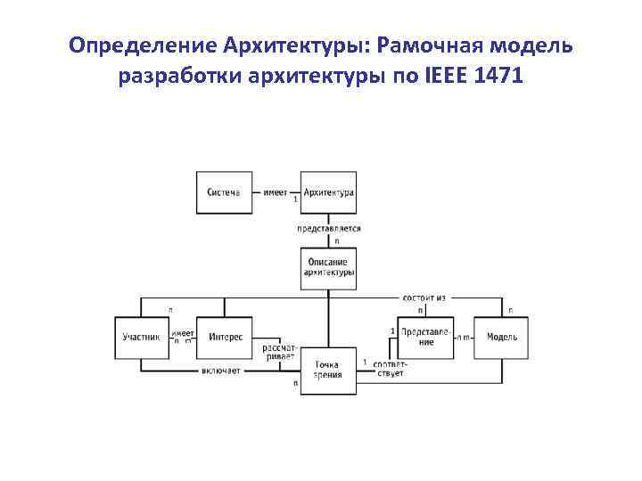 Определение Архитектуры: Рамочная модель разработки архитектуры по IEEE 1471 