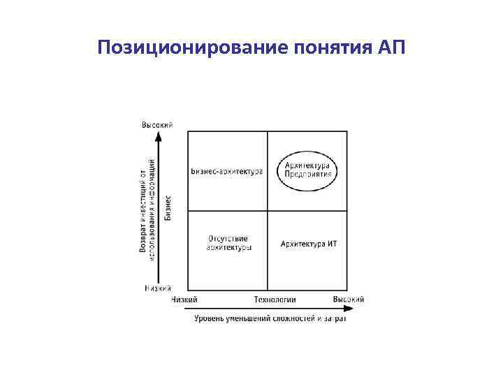 Позиционирование понятия АП 