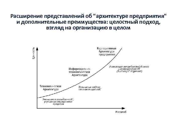 Какие представления об устройстве общества об образцовом. Эволюция архитектуры предприятия. Развитие представлений об архитектуре предприятия. Расширение представления. Эволюция представлений об архитектуре.