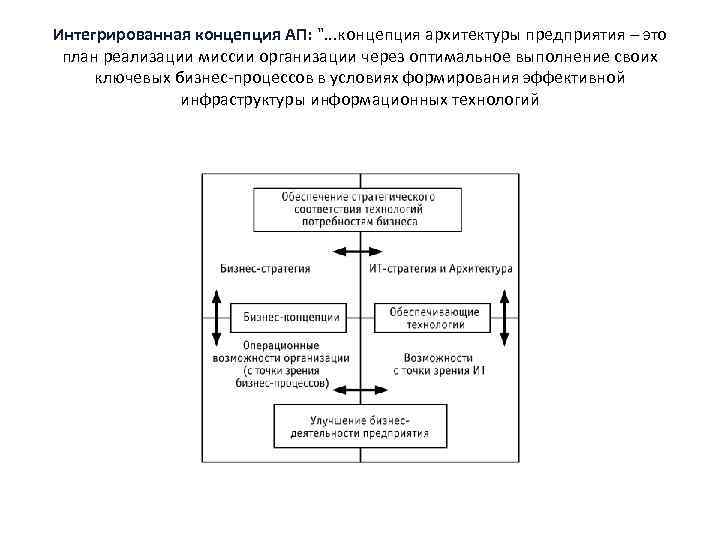 Интегрированная концепция АП: 