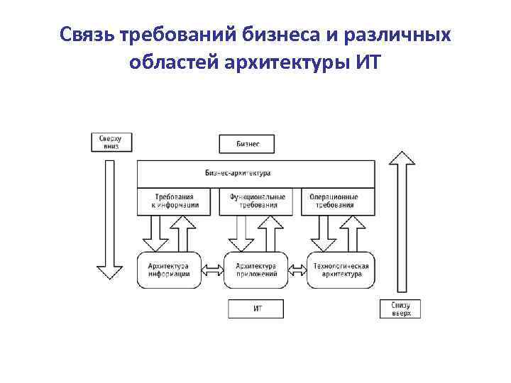 Связь требований бизнеса и различных областей архитектуры ИТ 