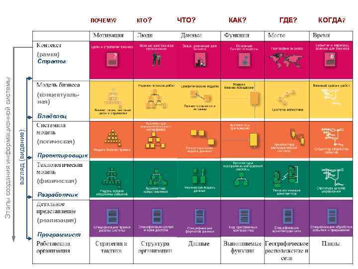 Матрица Захмана ПОЧЕМУ? (концептуальная) Владелец взгляд (видение) Этапы создания информационной системы (рамки) Стратег (логическая)