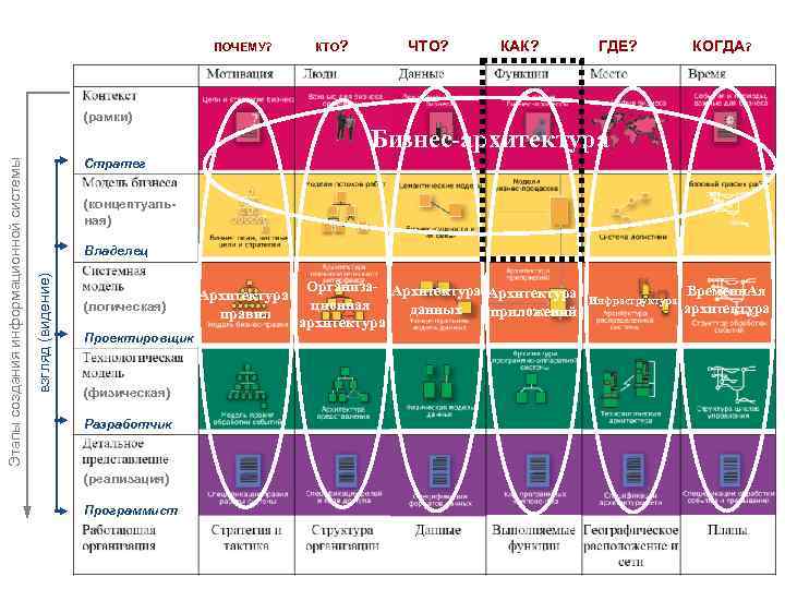 Матрица Захмана ПОЧЕМУ? КТО? ЧТО? КАК? ГДЕ? КОГДА? (рамки) Стратег (концептуальная) Владелец взгляд (видение)