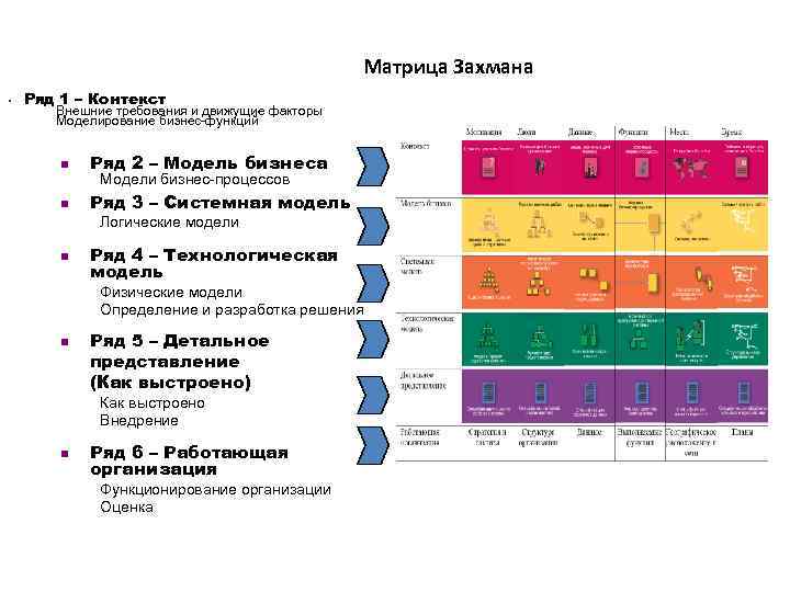 Матрица Захмана • Ряд 1 – Контекст Внешние требования и движущие факторы Моделирование бизнес-функций