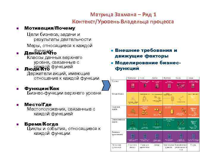 Матрица Захмана – Ряд 1 Контекст/Уровень Владельца процесса n n n Мотивация/Почему Цели бизнеса,