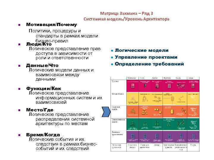 Матрица Захмана – Ряд 3 Системная модель/Уровень Архитектора n n n Мотивация/Почему Политики, процедуры