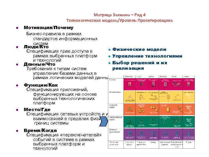 Матрица Захмана – Ряд 4 Технологическая модель/Уровень Проектировщика n n n Мотивация/Почему Бизнес-правила в