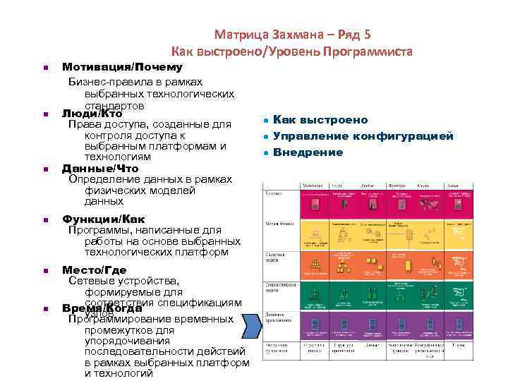 Матрица Захмана – Ряд 5 Как выстроено/Уровень Программиста n n n Мотивация/Почему Бизнес-правила в