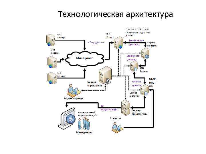 Техническая архитектура