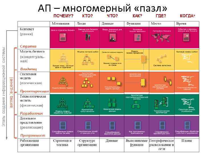 Схема захмана как методическая основа описания многоуровневой структуры организации