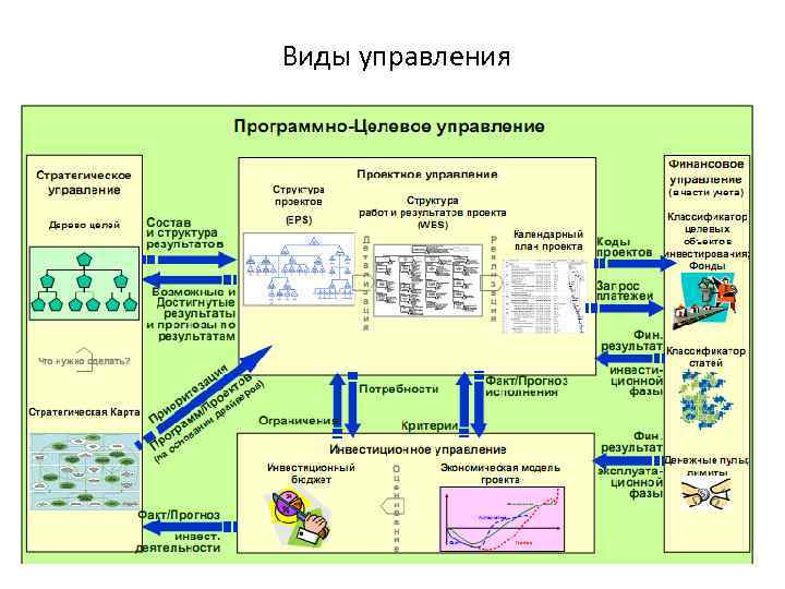 Виды управления 
