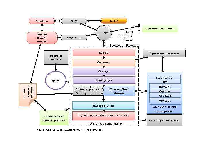 Потребность ДЕНЬГИ СПРОС Рынок Получение прибыли: Свойства ПРОДУКТ ПРЕДЛОЖЕНИЕ качество Точка наибольшей прибыли П=Ц-С;