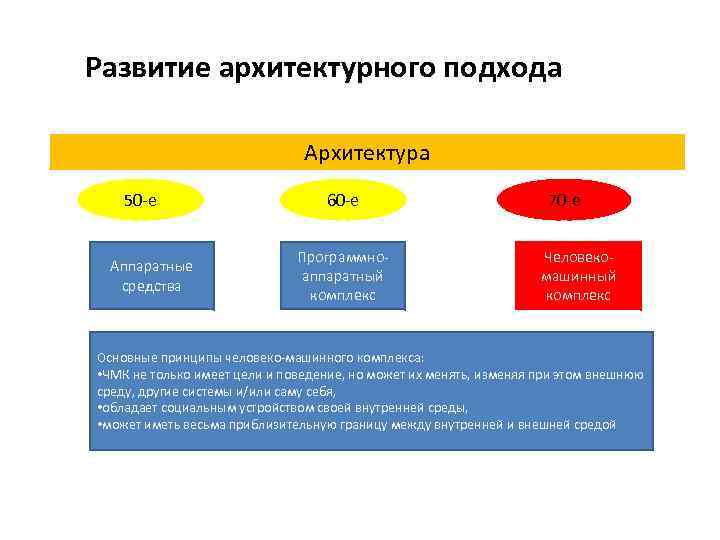 Развитие архитектурного подхода Архитектура 50 -е Аппаратные средства 60 -е Программноаппаратный комплекс 70 -е