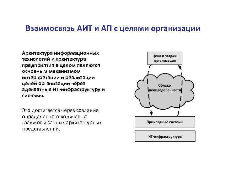 Взаимосвязь АИТ и АП с целями организации Архитектура информационных технологий и архитектура предприятия в