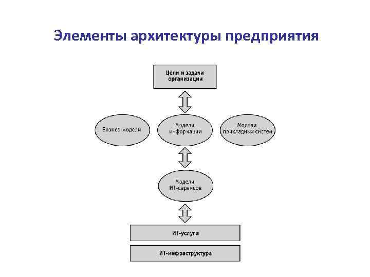 Структура архитектуры