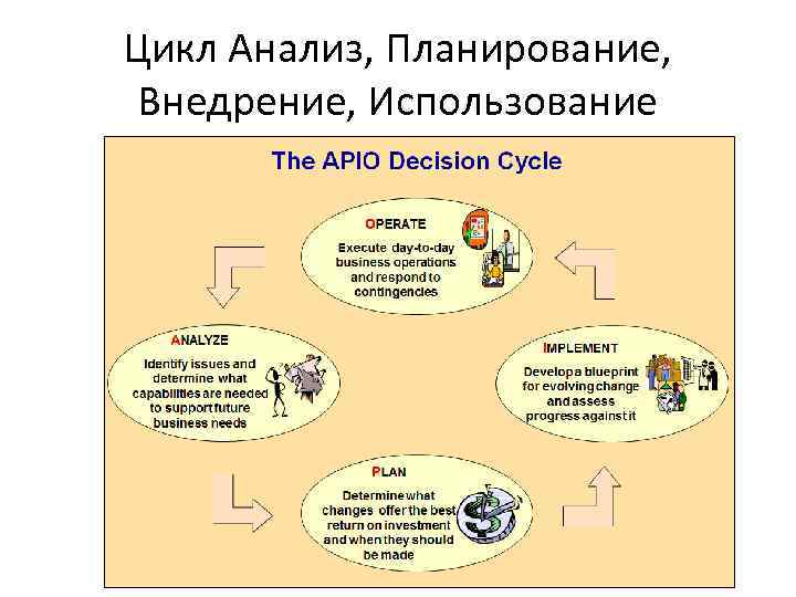 Цикл Анализ, Планирование, Внедрение, Использование 