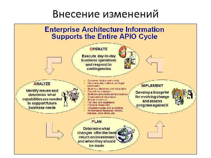 Внесение изменений 