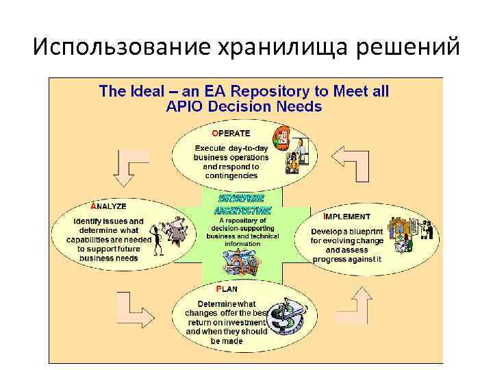 Использование хранилища решений 