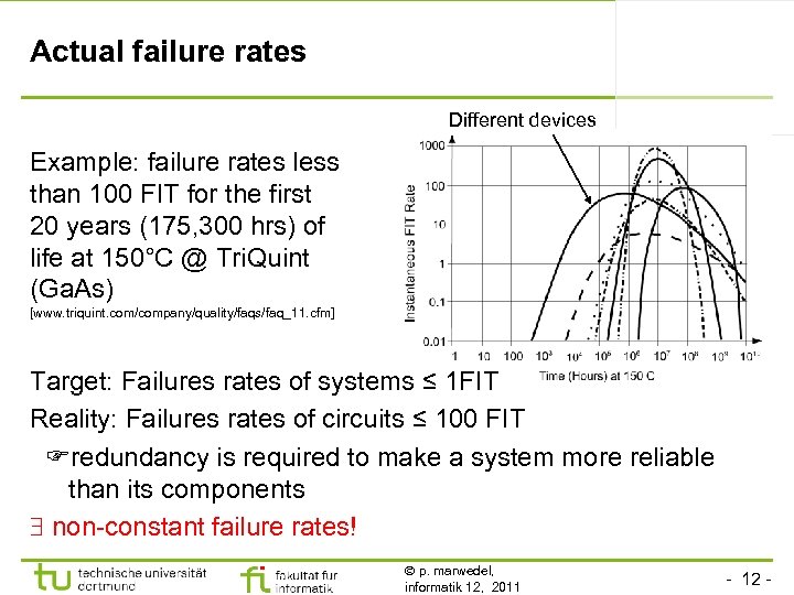 Actual failure rates Different devices Example: failure rates less than 100 FIT for the