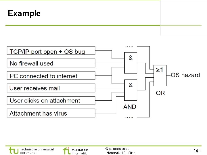 Example p. marwedel, informatik 12, 2011 - 14 - 