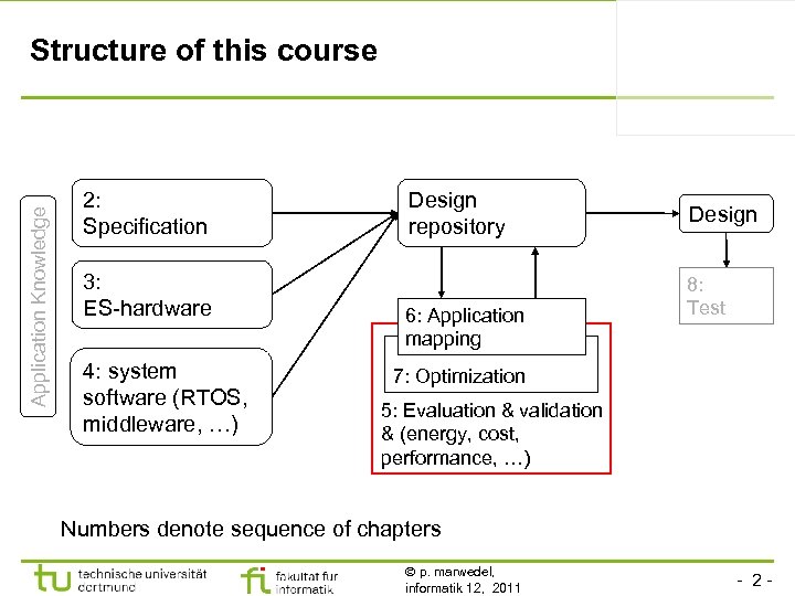 Application Knowledge Structure of this course 2: Specification 3: ES-hardware 4: system software (RTOS,