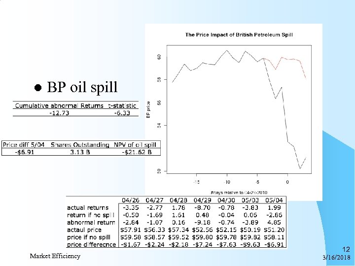 l BP oil spill Market Efficiency 12 3/16/2018 