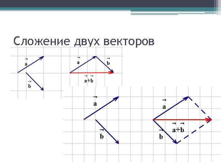 Сложение двух векторов 