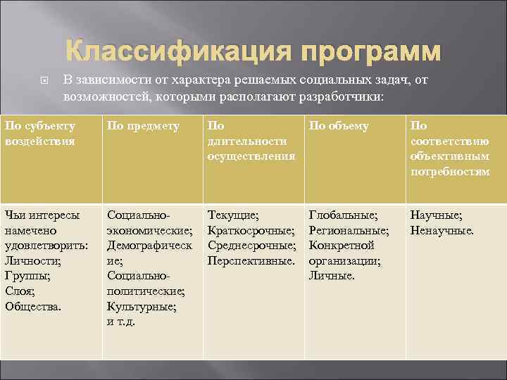 Классификация программ В зависимости от характера решаемых социальных задач, от возможностей, которыми располагают разработчики: