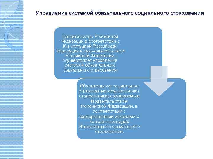 Схема обязательного социального страхования