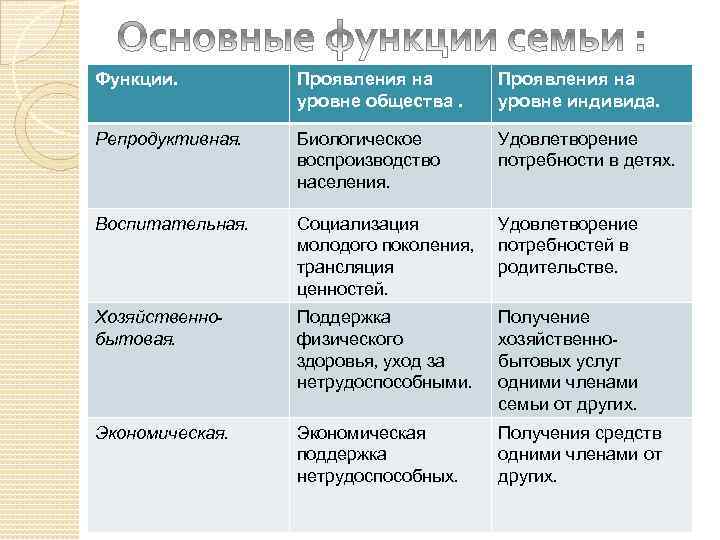 Функции. Проявления на уровне общества. Проявления на уровне индивида. Репродуктивная. Биологическое воспроизводство населения. Удовлетворение