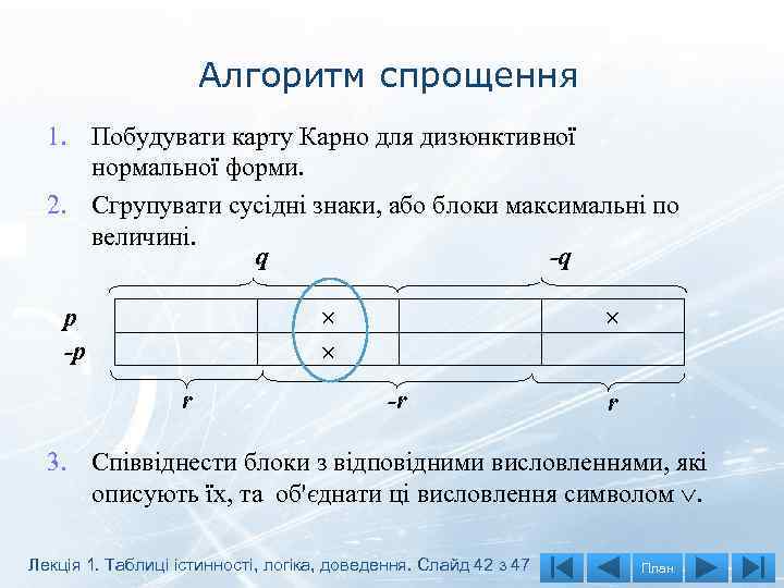 Алгоритм спрощення 1. Побудувати карту Карно для дизюнктивної нормальної форми. 2. Сгрупувати сусідні знаки,