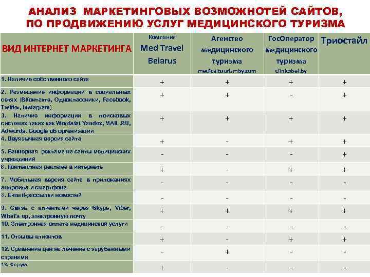 АНАЛИЗ МАРКЕТИНГОВЫХ ВОЗМОЖНОТЕЙ САЙТОВ, ПО ПРОДВИЖЕНИЮ УСЛУГ МЕДИЦИНСКОГО ТУРИЗМА Компания ВИД ИНТЕРНЕТ МАРКЕТИНГА Med