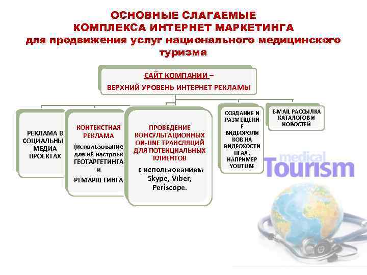 ОСНОВНЫЕ СЛАГАЕМЫЕ КОМПЛЕКСА ИНТЕРНЕТ МАРКЕТИНГА для продвижения услуг национального медицинского туризма САЙТ КОМПАНИИ –