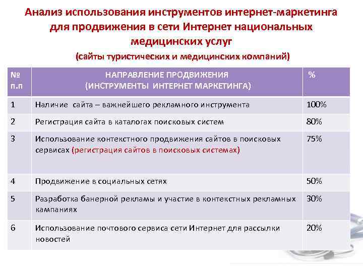 Анализ использования инструментов интернет-маркетинга для продвижения в сети Интернет национальных медицинских услуг (сайты туристических