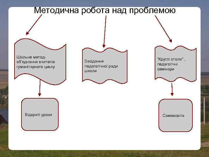 Методична робота над проблемою Шкільне методоб’єднання вчителів гуманітарного циклу Відкриті уроки Засідання педагогічної ради