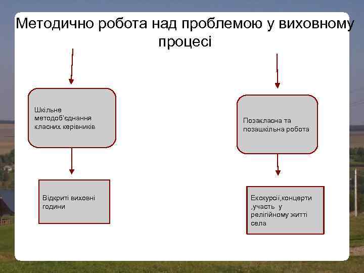 Методично робота над проблемою у виховному процесі Шкільне методоб’єднання класних керівників Відкриті виховні години