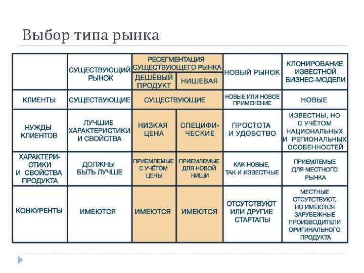 Выбор типа рынка 