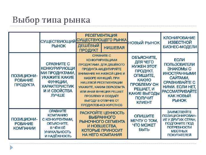 Выбор типа рынка 