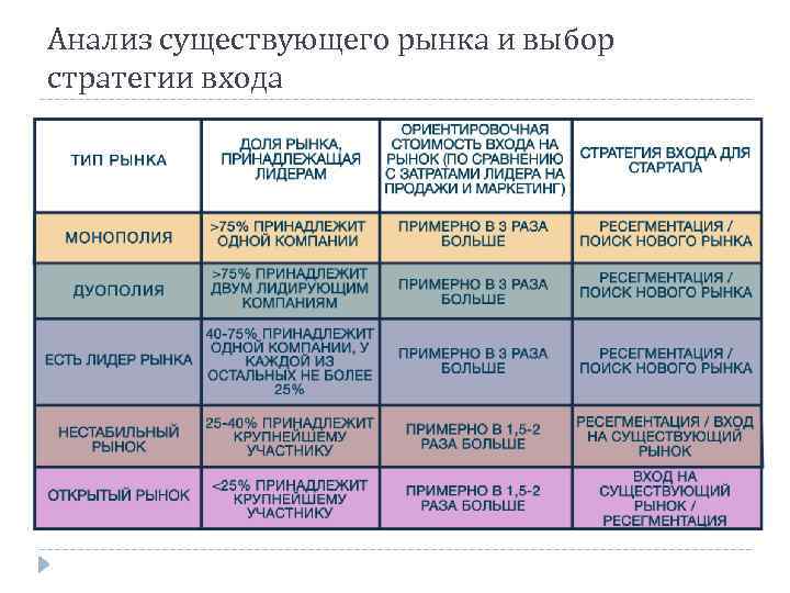 Анализ существующего рынка и выбор стратегии входа 