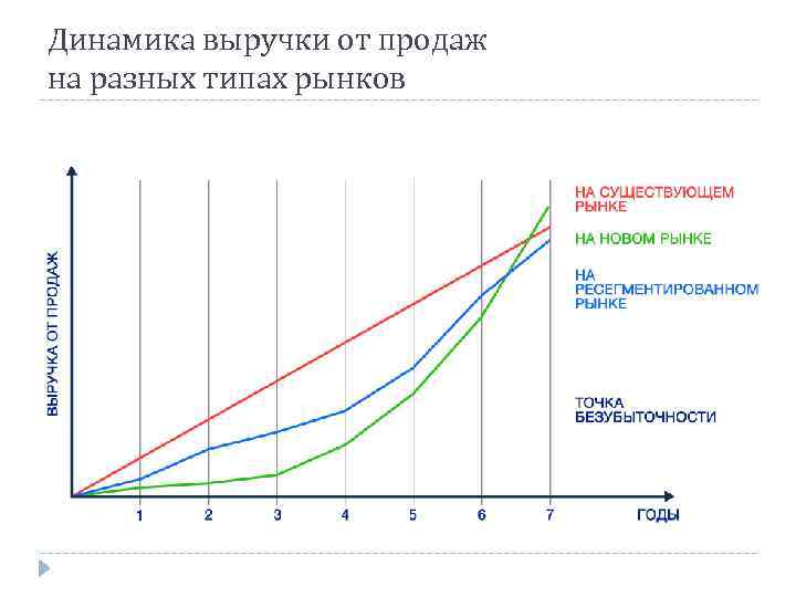 Динамика выручки от продаж на разных типах рынков 