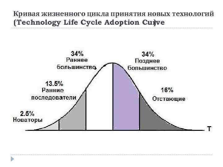 Кривая жизненного цикла принятия новых технологий (Technology Life Cycle Adoption Curve ) 