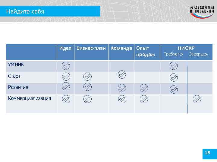 Найдите себя Идея Бизнес-план Команда Опыт продаж УМНИК НИОКР Требуется Завершен Старт Развитие Коммерциализация