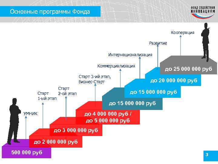 Основные программы Фонда Кооперация Развитие Интернационализация Коммерциализация Старт 3 -ий этап, Бизнес-Старт 1 -ый