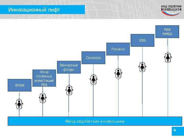Инновационный лифт РИИ ММВБ ВЭБ Роснано Сколково ФРИИ Фонд посевных инвестиций РВК Венчурные фонды