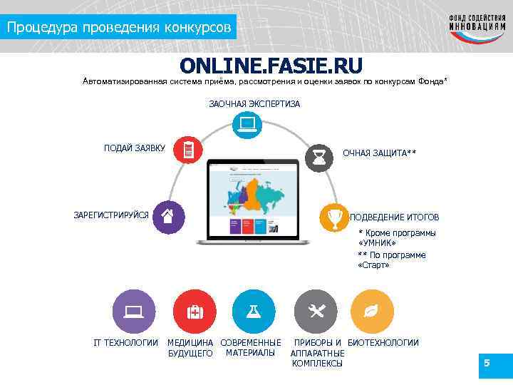 Процедура проведения конкурсов ONLINE. FASIE. RU Автоматизированная система приёма, рассмотрения и оценки заявок по