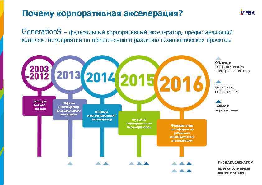 Почему корпоративная акселерация? Generation. S – федеральный корпоративный акселератор, предоставляющий комплекс мероприятий по привлечению